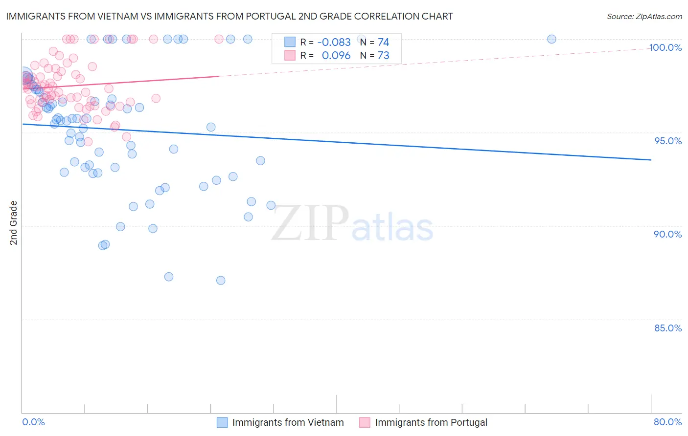 Immigrants from Vietnam vs Immigrants from Portugal 2nd Grade
