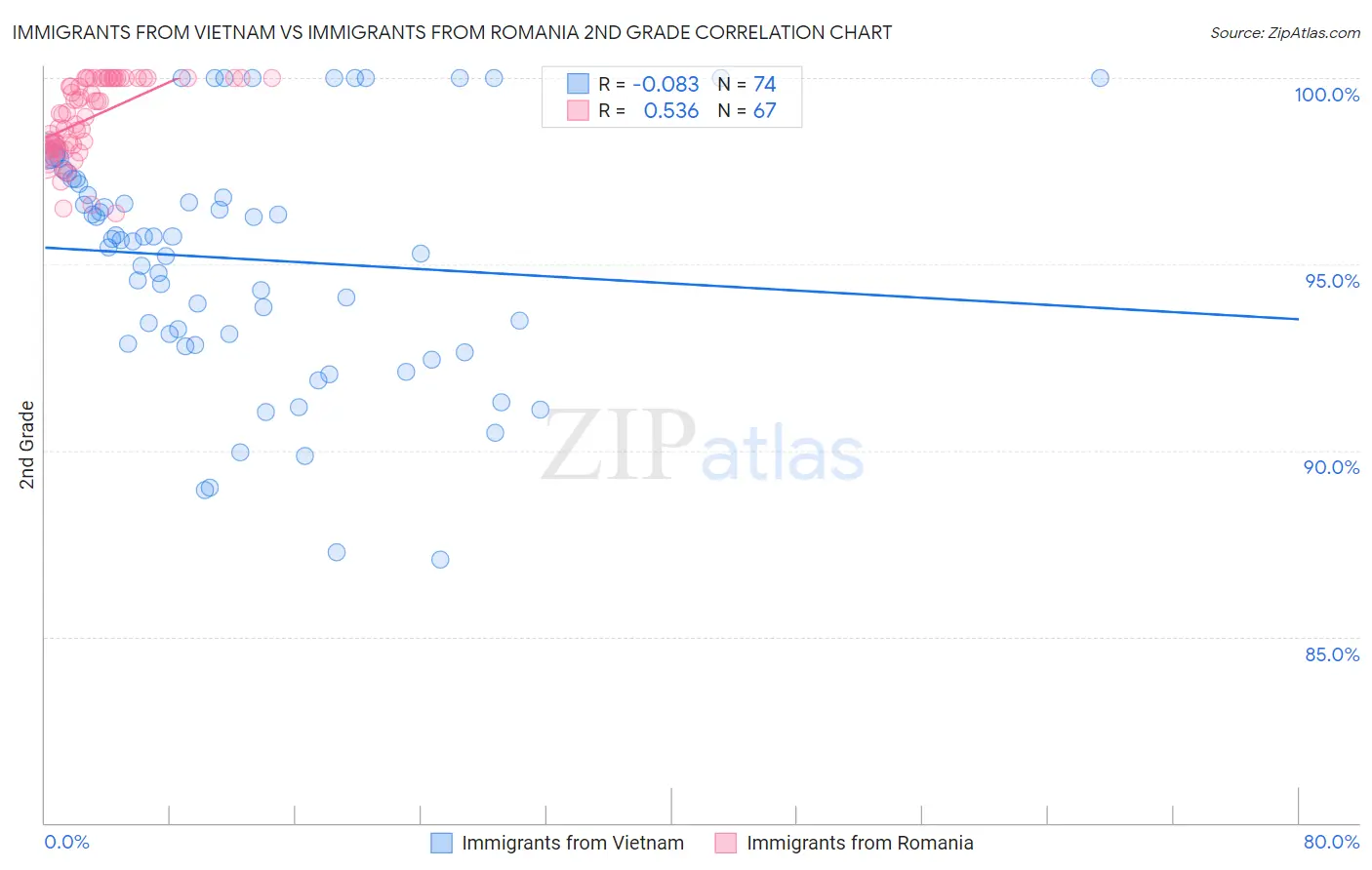 Immigrants from Vietnam vs Immigrants from Romania 2nd Grade