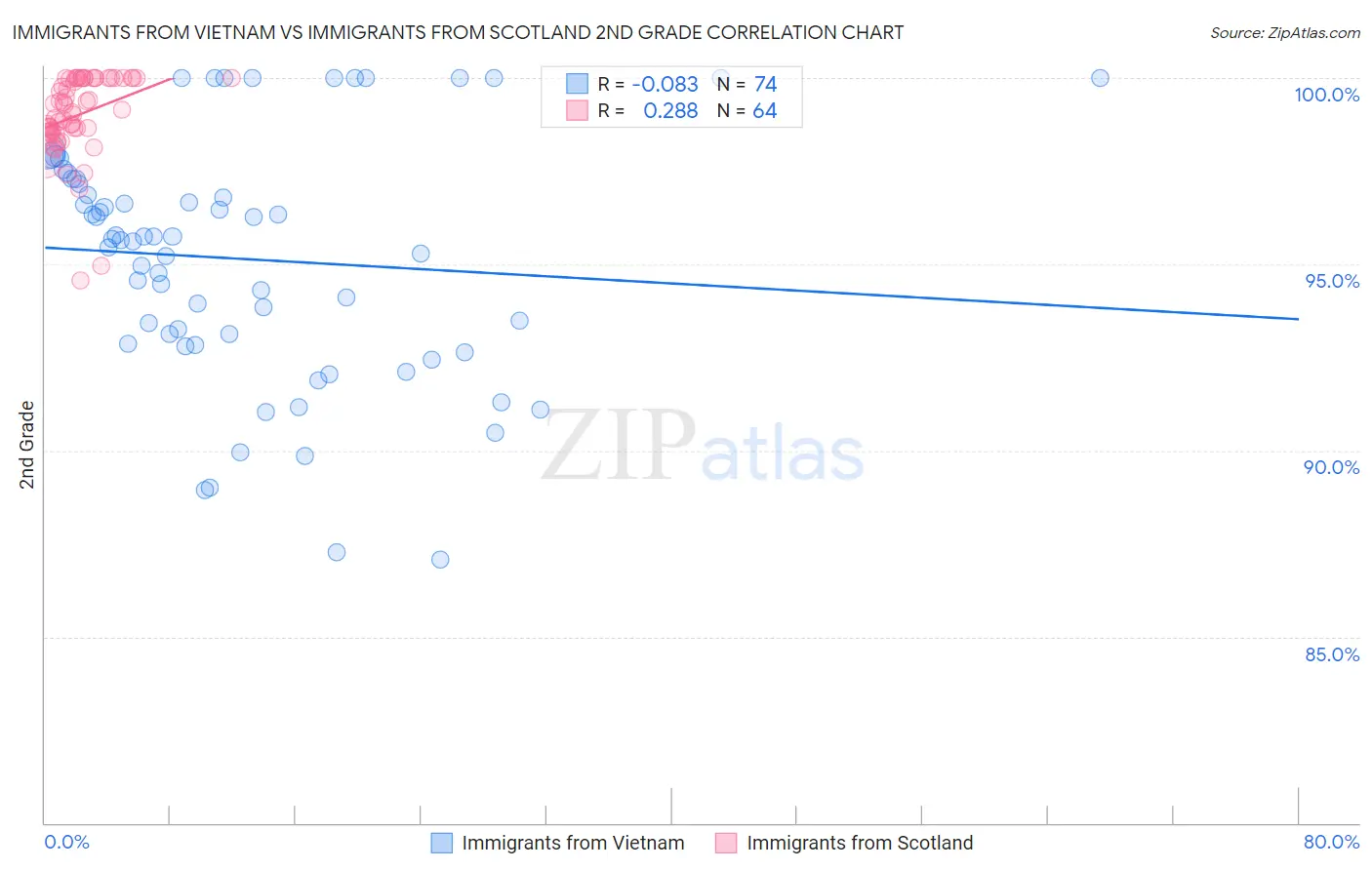 Immigrants from Vietnam vs Immigrants from Scotland 2nd Grade