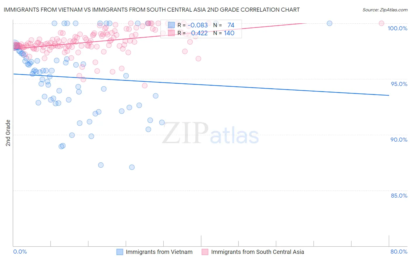 Immigrants from Vietnam vs Immigrants from South Central Asia 2nd Grade