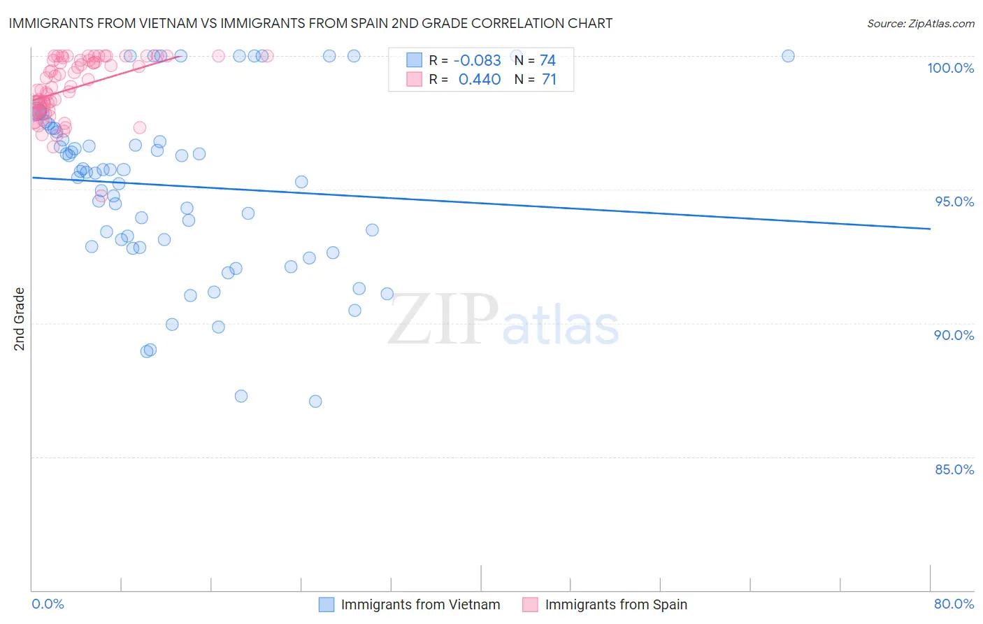 Immigrants from Vietnam vs Immigrants from Spain 2nd Grade