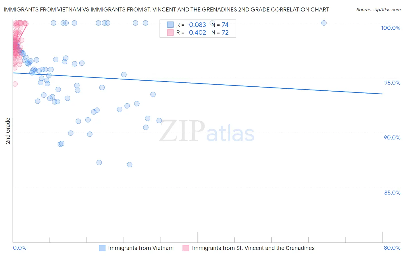 Immigrants from Vietnam vs Immigrants from St. Vincent and the Grenadines 2nd Grade