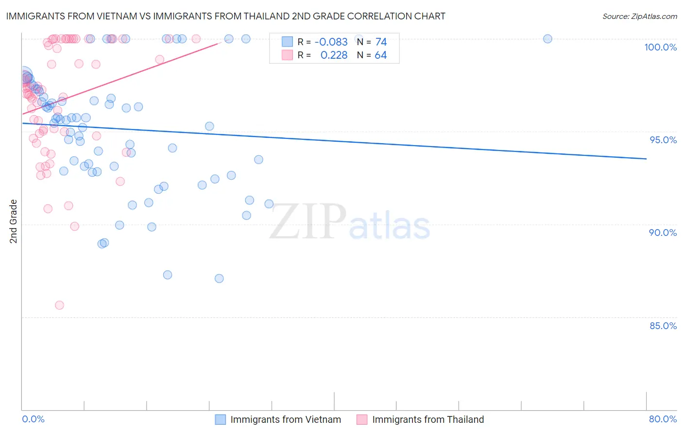 Immigrants from Vietnam vs Immigrants from Thailand 2nd Grade