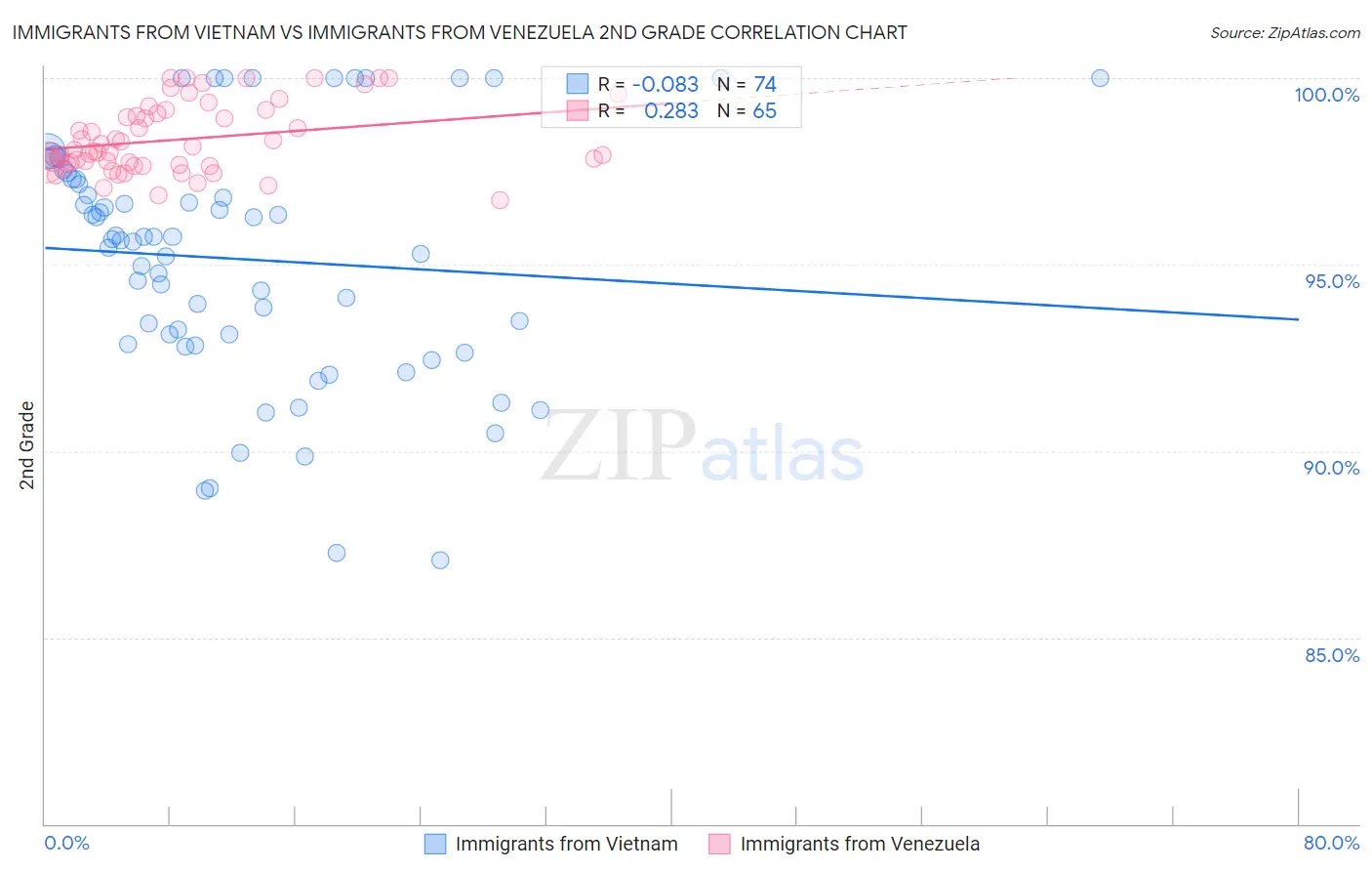 Immigrants from Vietnam vs Immigrants from Venezuela 2nd Grade