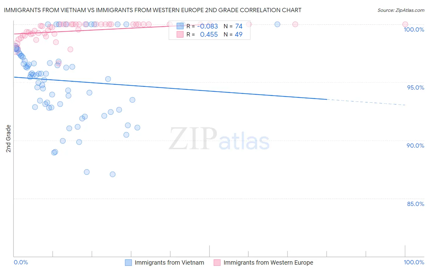 Immigrants from Vietnam vs Immigrants from Western Europe 2nd Grade