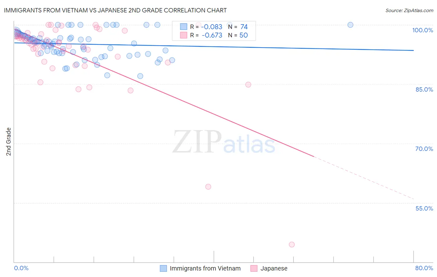 Immigrants from Vietnam vs Japanese 2nd Grade