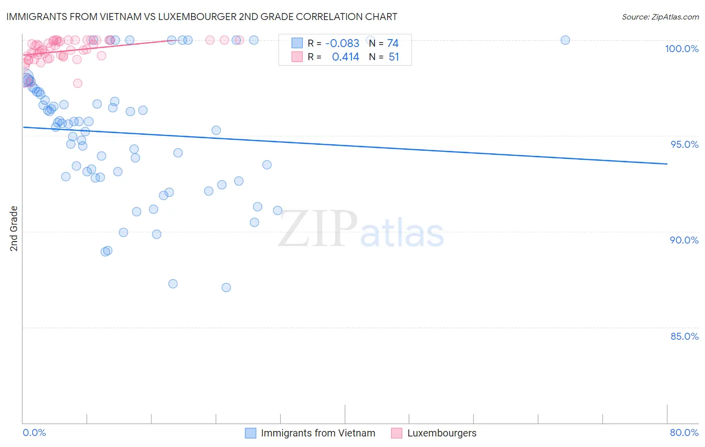Immigrants from Vietnam vs Luxembourger 2nd Grade