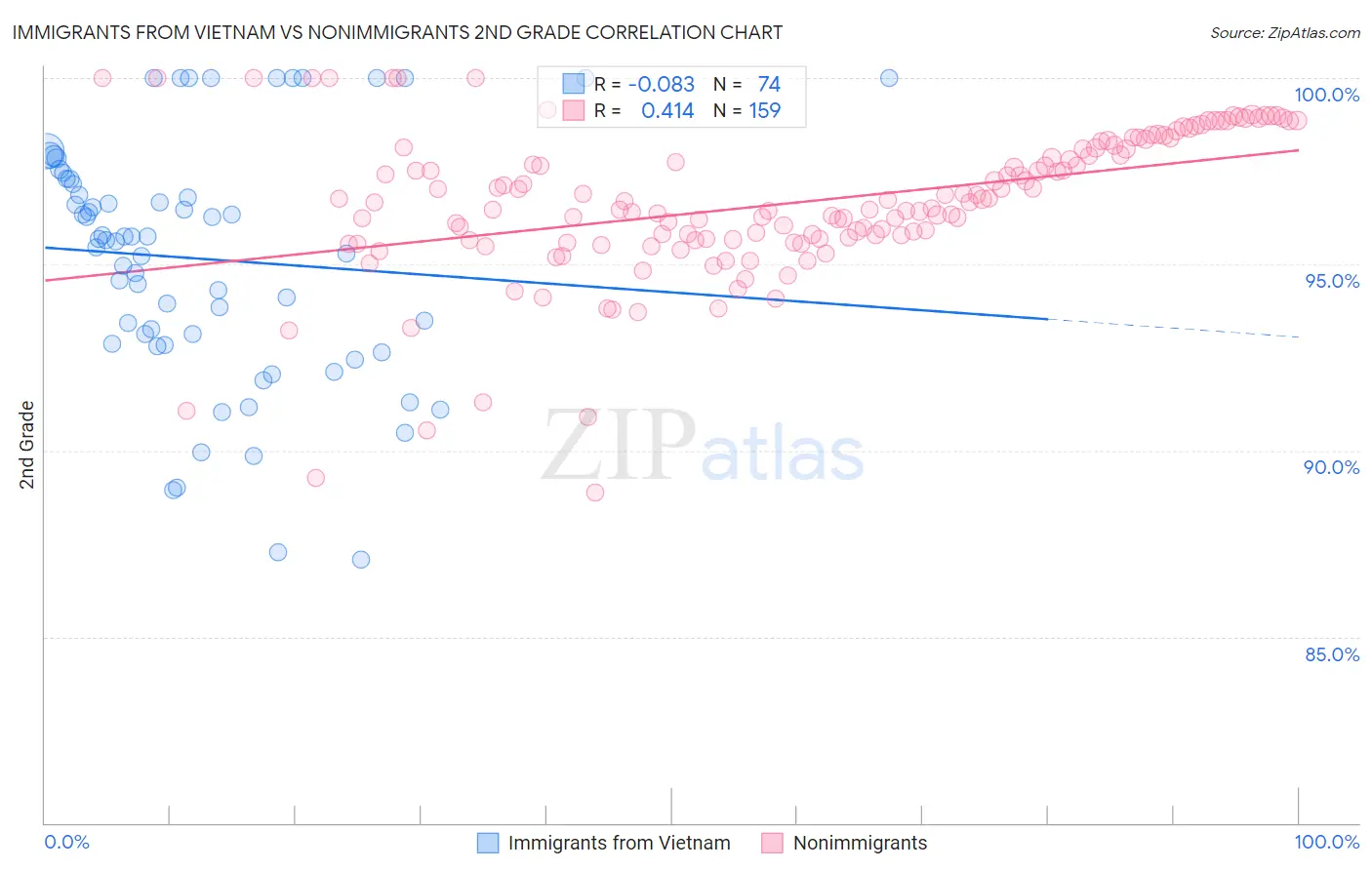 Immigrants from Vietnam vs Nonimmigrants 2nd Grade
