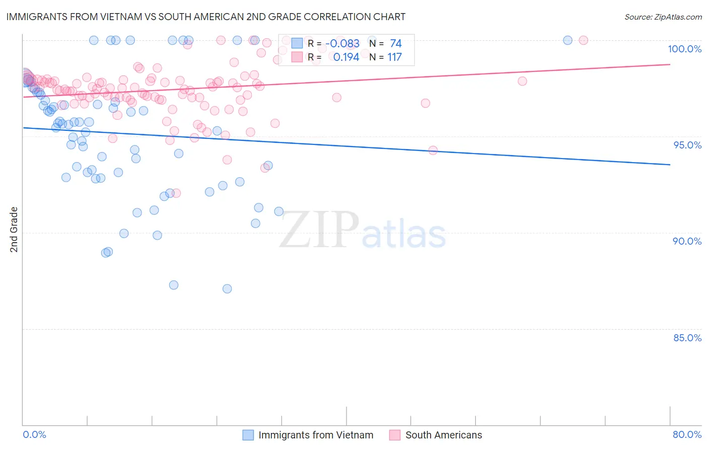 Immigrants from Vietnam vs South American 2nd Grade