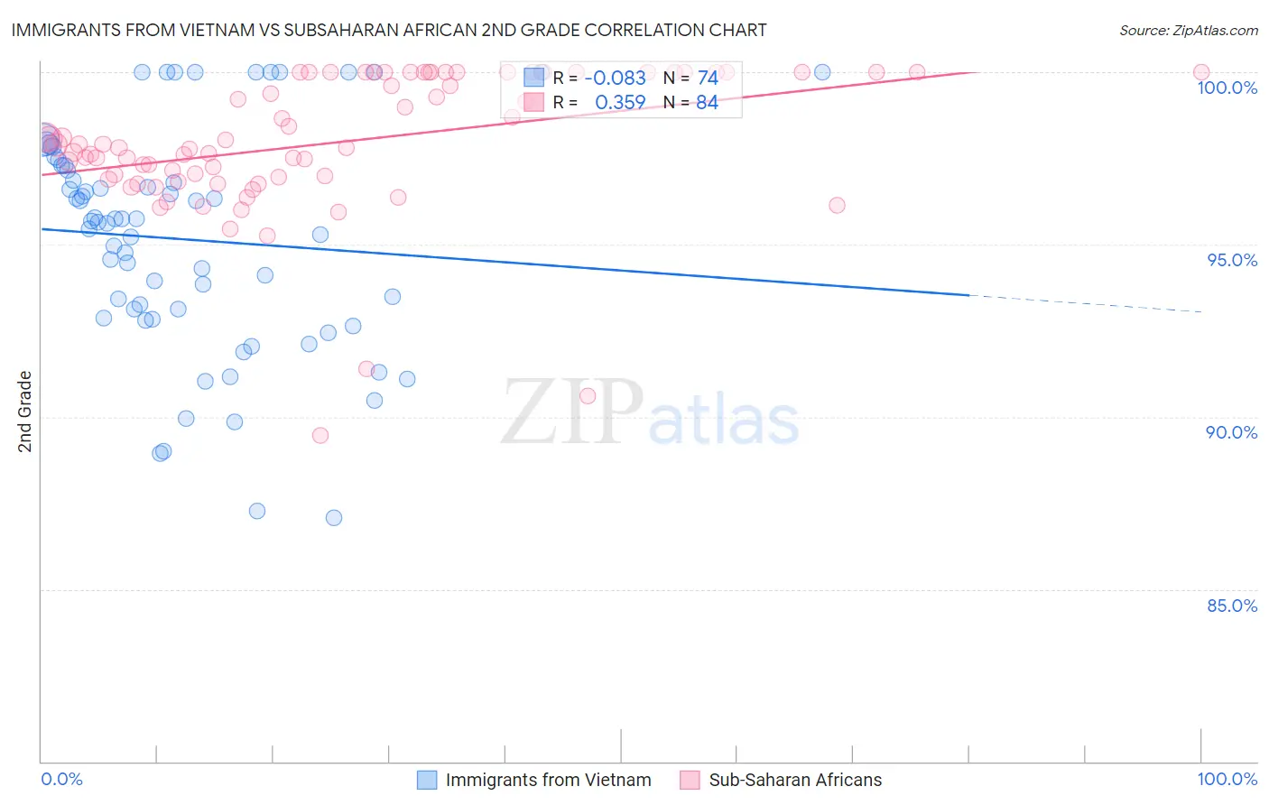 Immigrants from Vietnam vs Subsaharan African 2nd Grade
