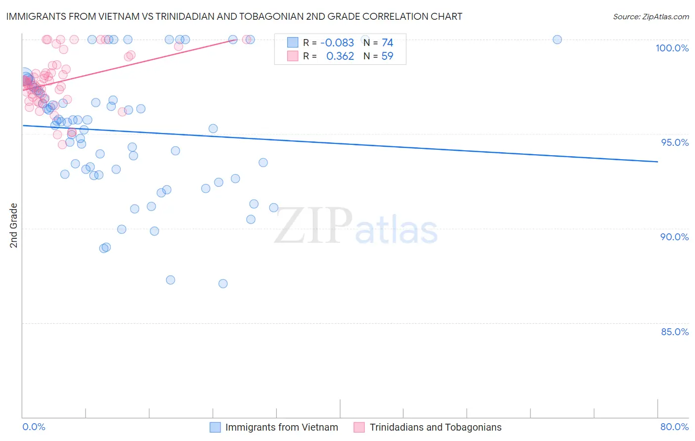 Immigrants from Vietnam vs Trinidadian and Tobagonian 2nd Grade