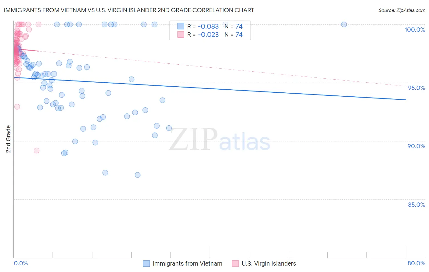 Immigrants from Vietnam vs U.S. Virgin Islander 2nd Grade