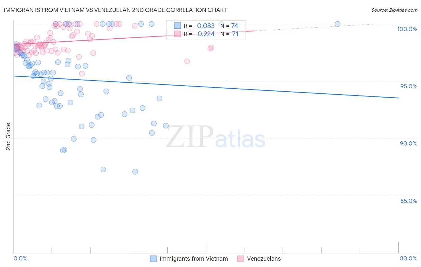 Immigrants from Vietnam vs Venezuelan 2nd Grade