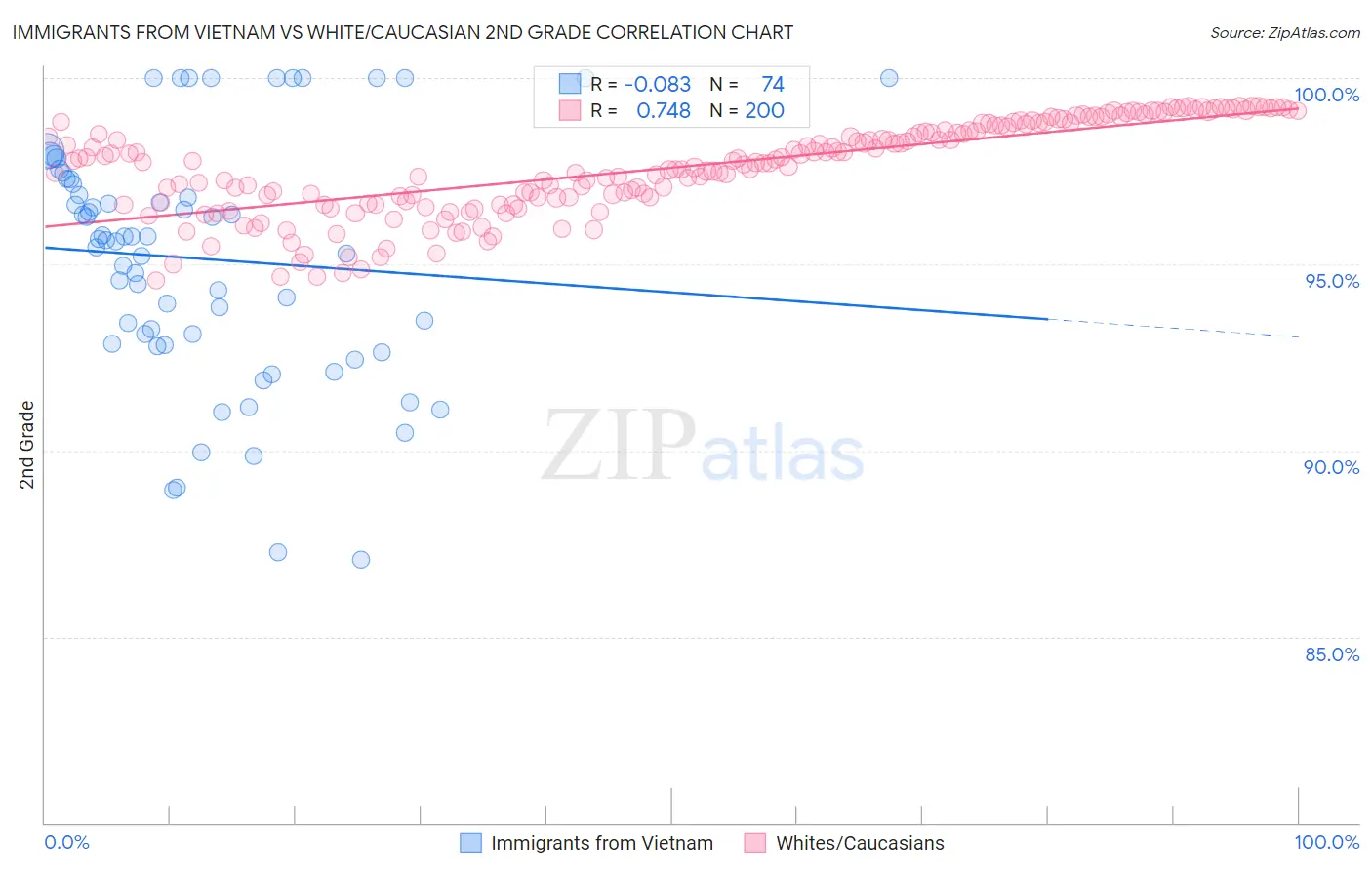 Immigrants from Vietnam vs White/Caucasian 2nd Grade