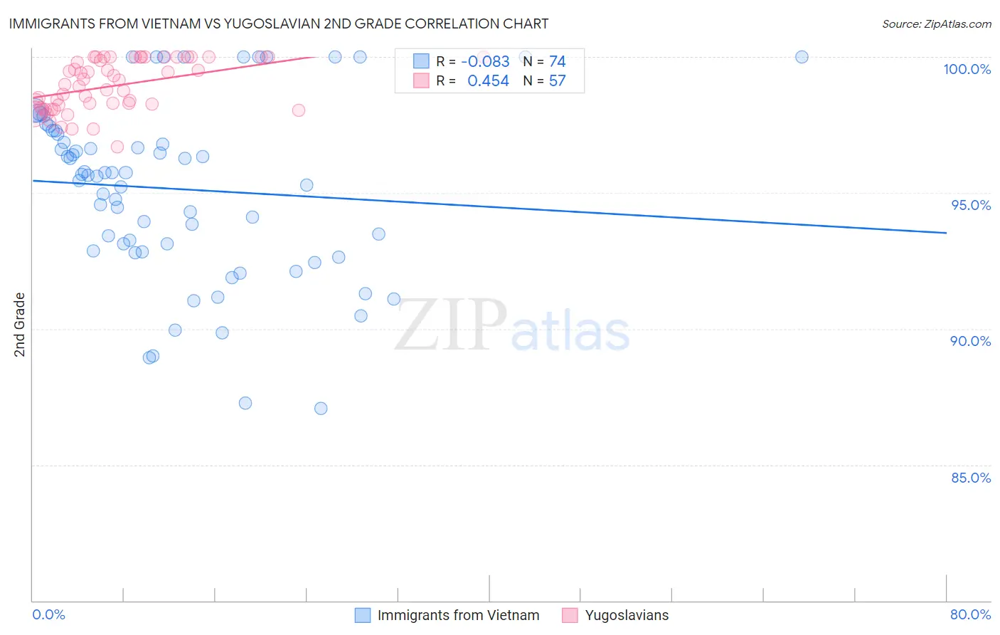 Immigrants from Vietnam vs Yugoslavian 2nd Grade