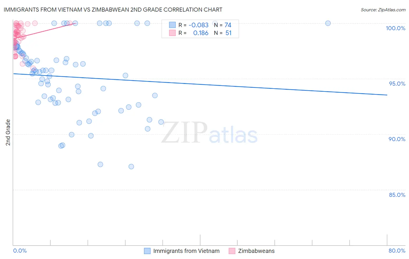 Immigrants from Vietnam vs Zimbabwean 2nd Grade