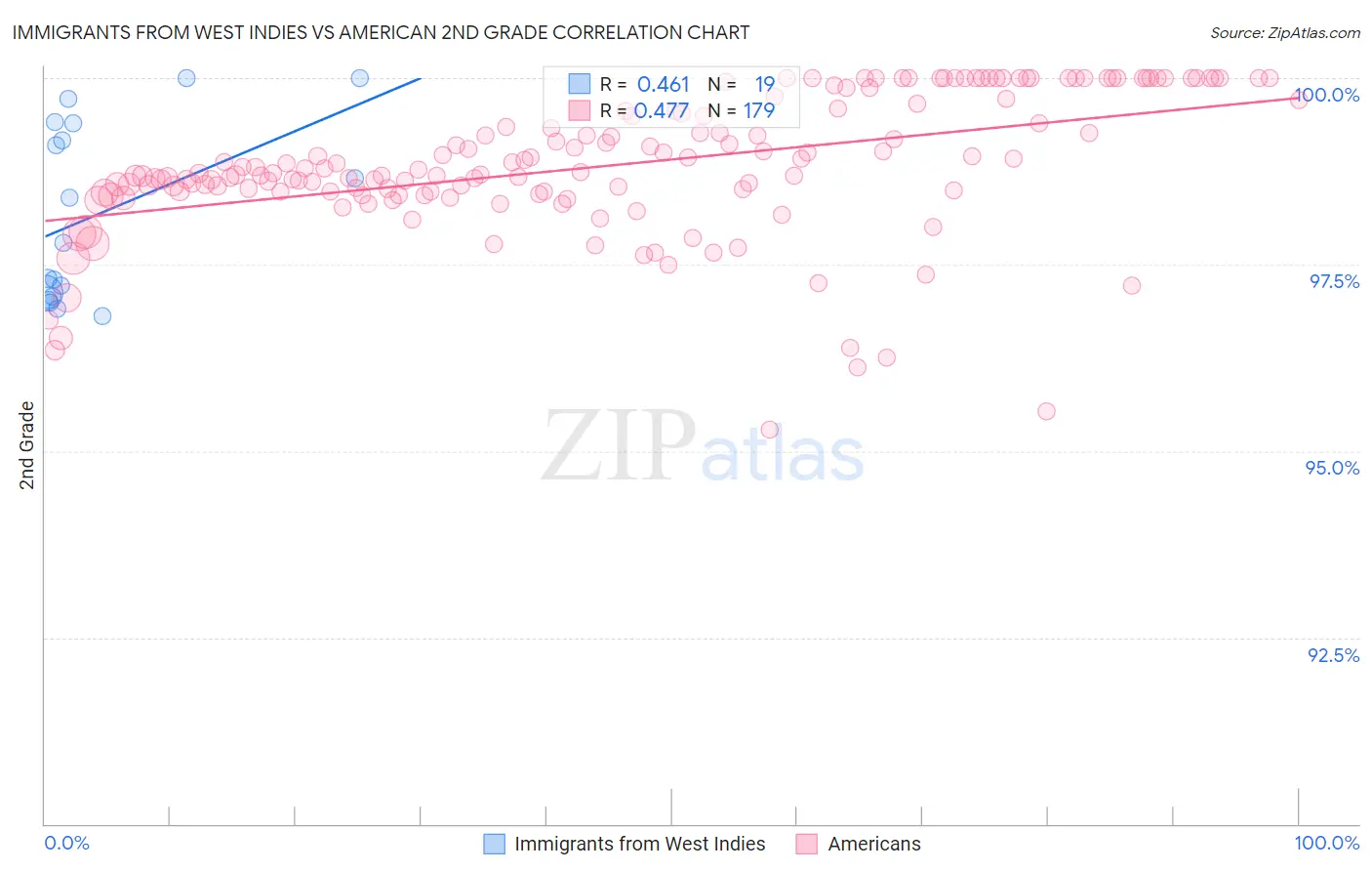 Immigrants from West Indies vs American 2nd Grade