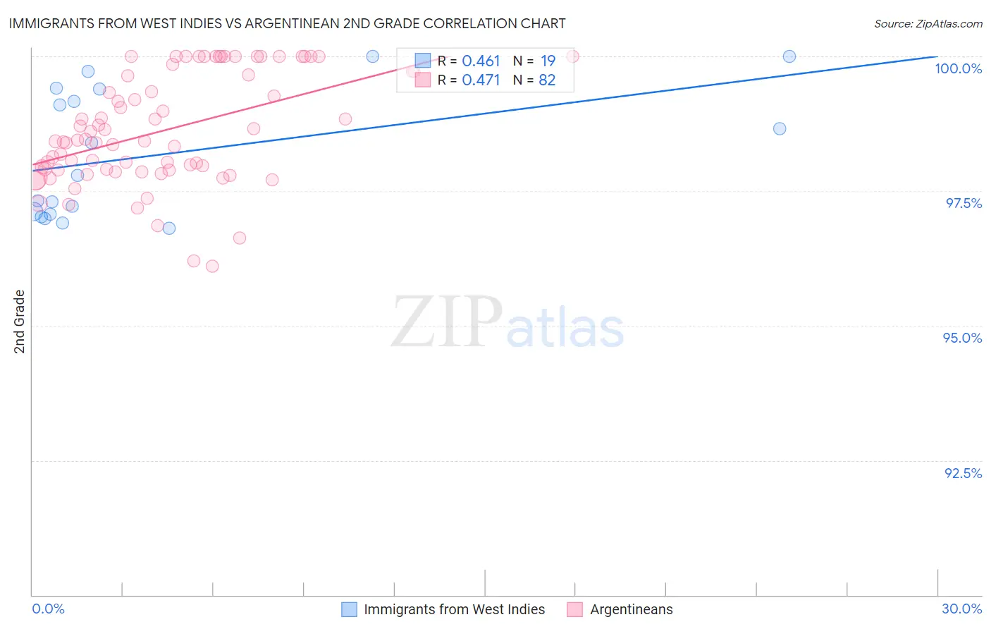 Immigrants from West Indies vs Argentinean 2nd Grade