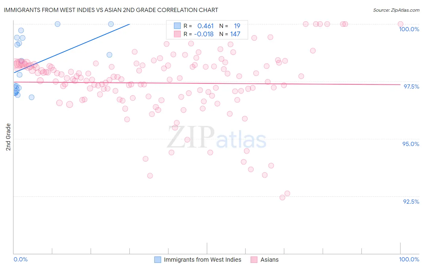Immigrants from West Indies vs Asian 2nd Grade