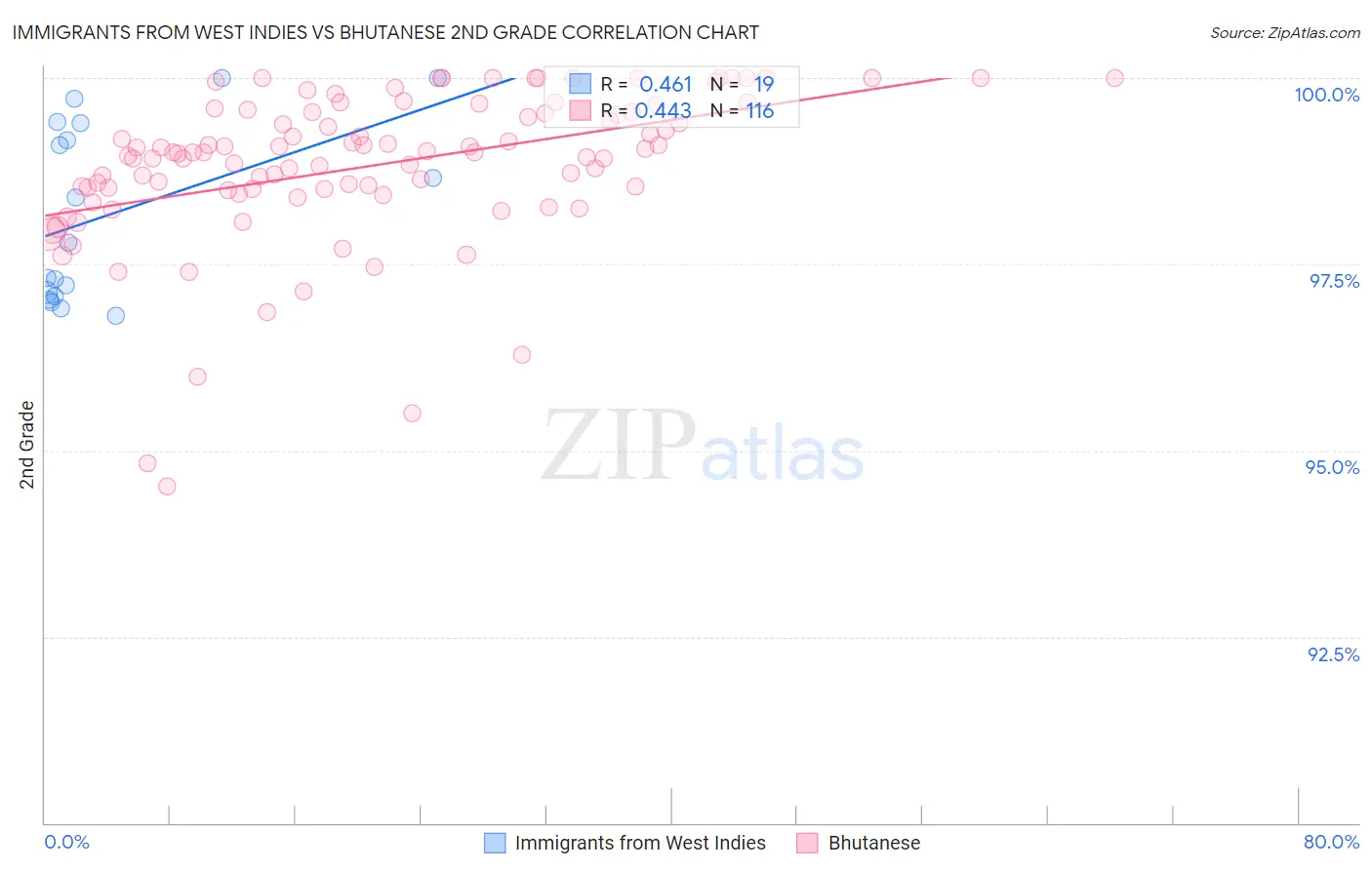 Immigrants from West Indies vs Bhutanese 2nd Grade