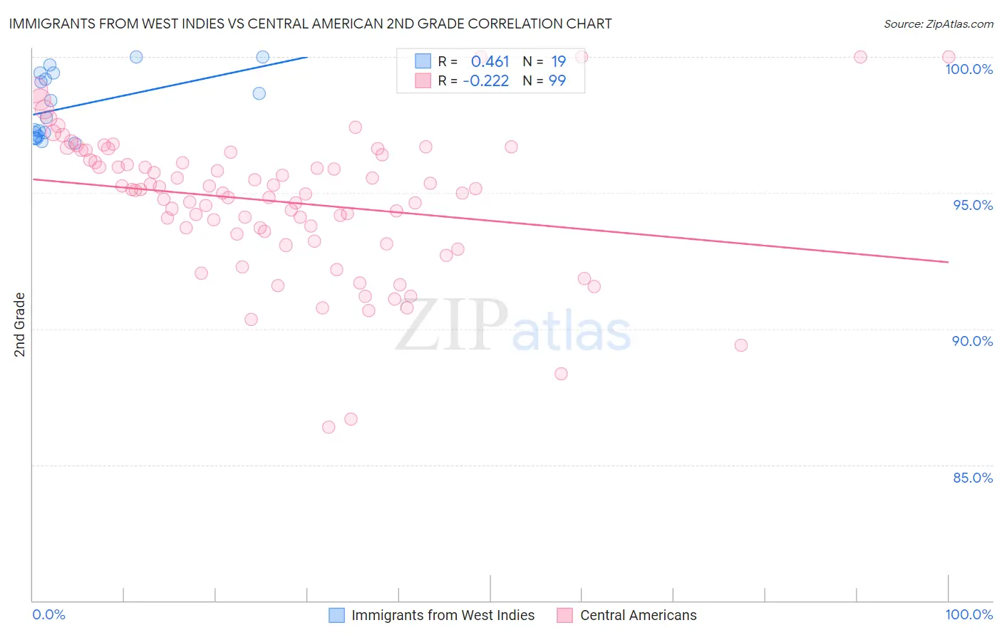 Immigrants from West Indies vs Central American 2nd Grade