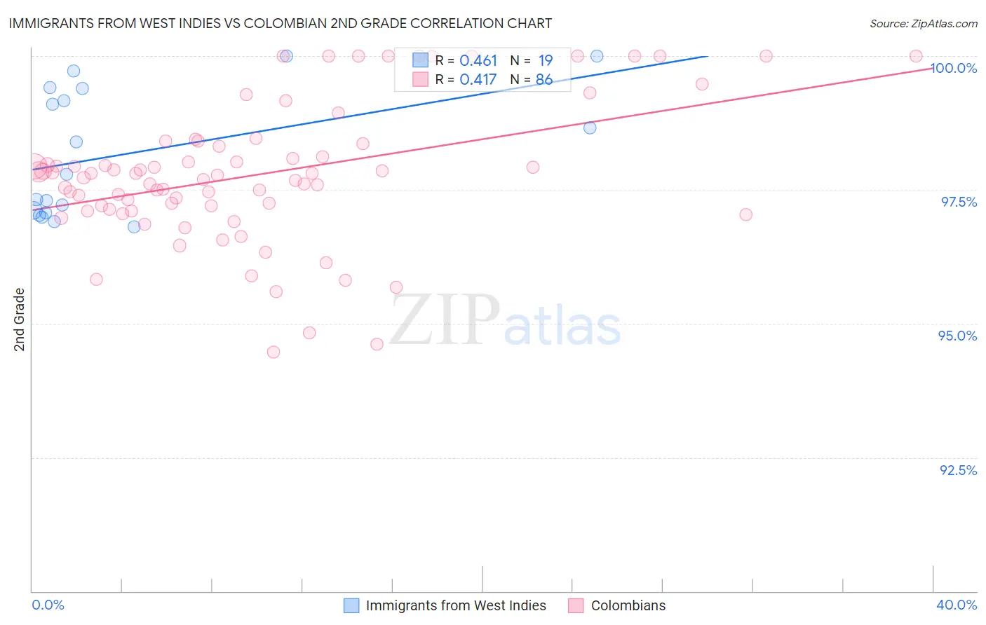 Immigrants from West Indies vs Colombian 2nd Grade