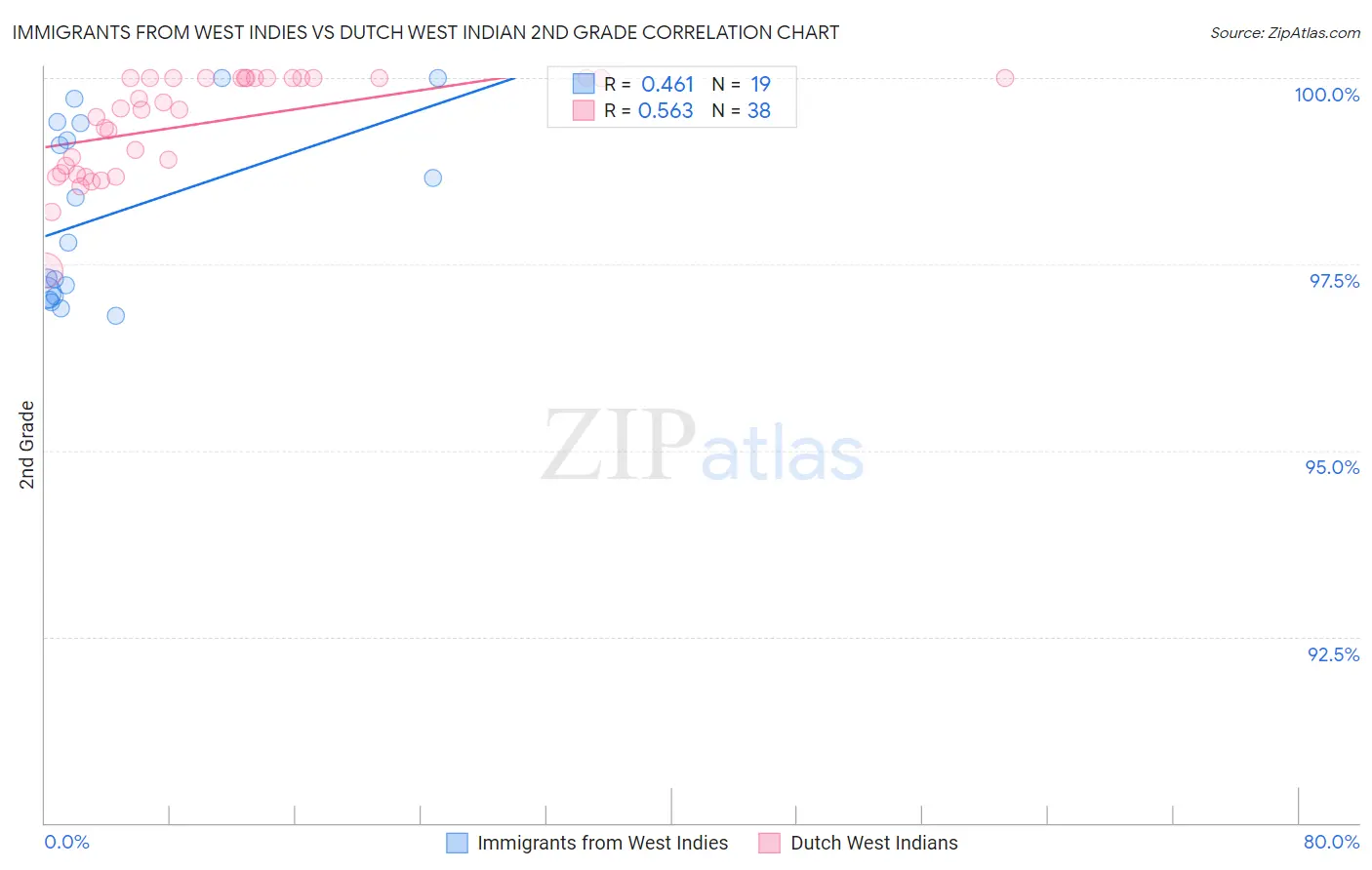 Immigrants from West Indies vs Dutch West Indian 2nd Grade