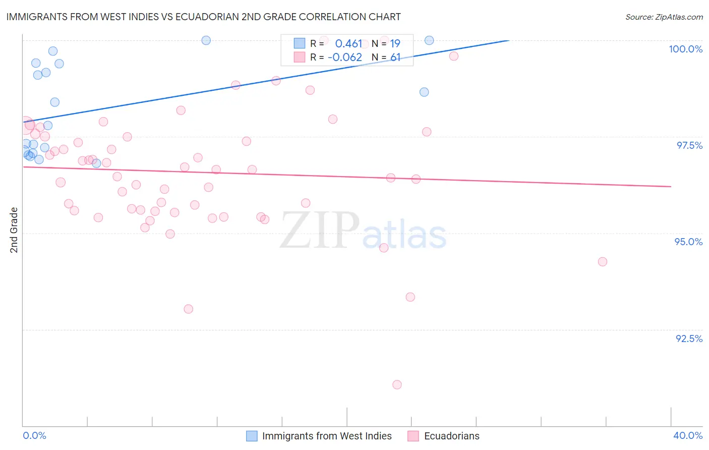 Immigrants from West Indies vs Ecuadorian 2nd Grade