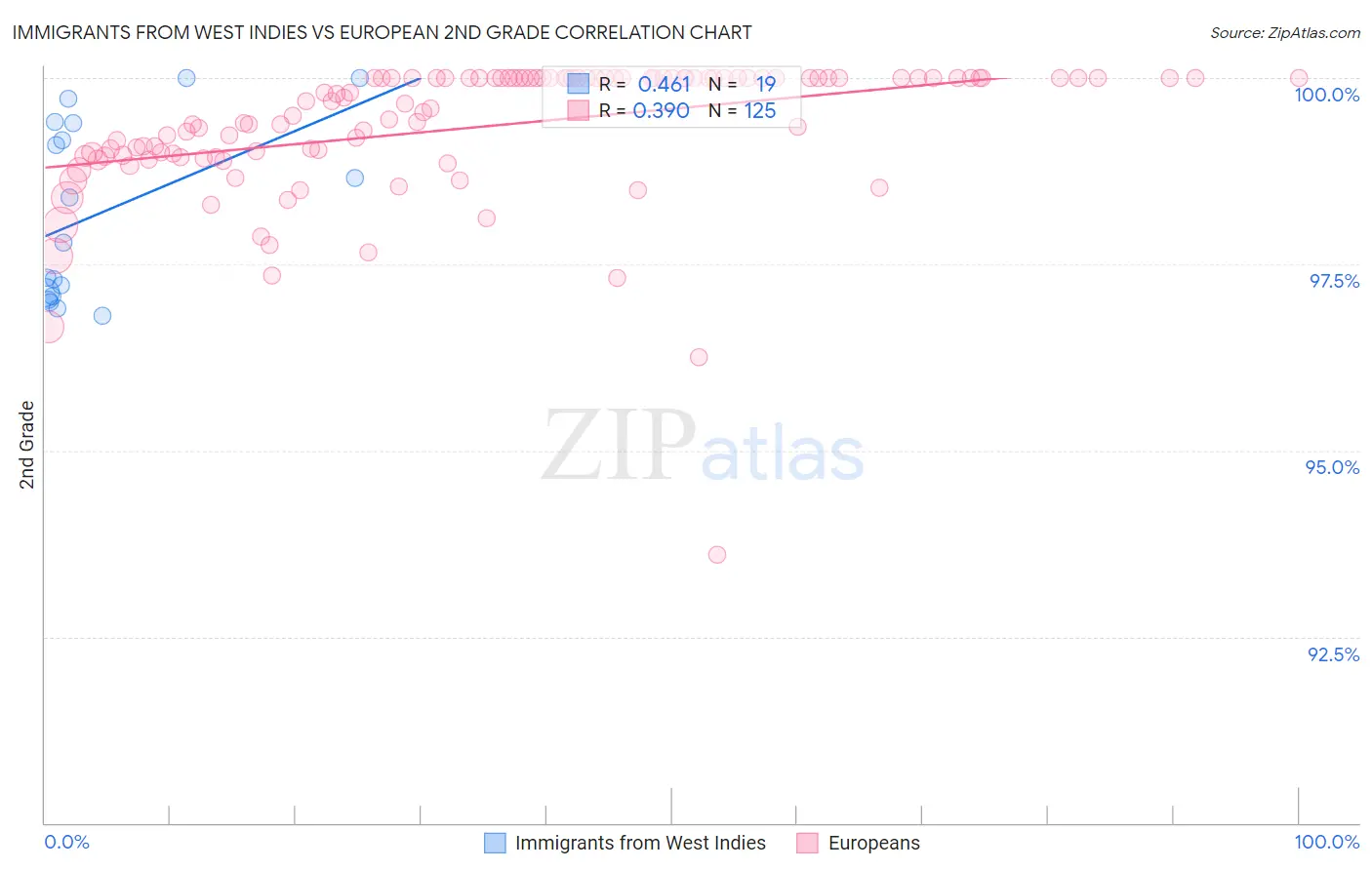 Immigrants from West Indies vs European 2nd Grade