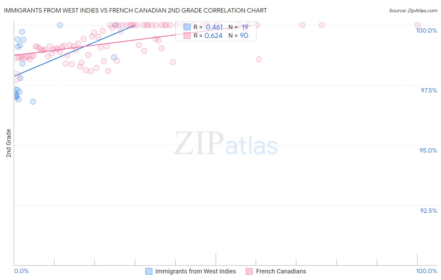 Immigrants from West Indies vs French Canadian 2nd Grade