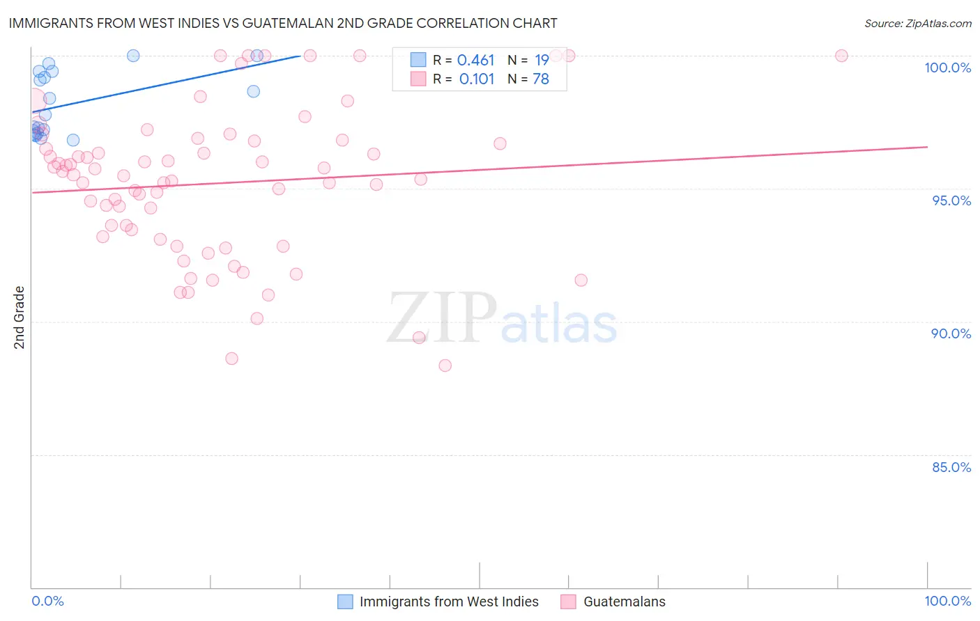 Immigrants from West Indies vs Guatemalan 2nd Grade