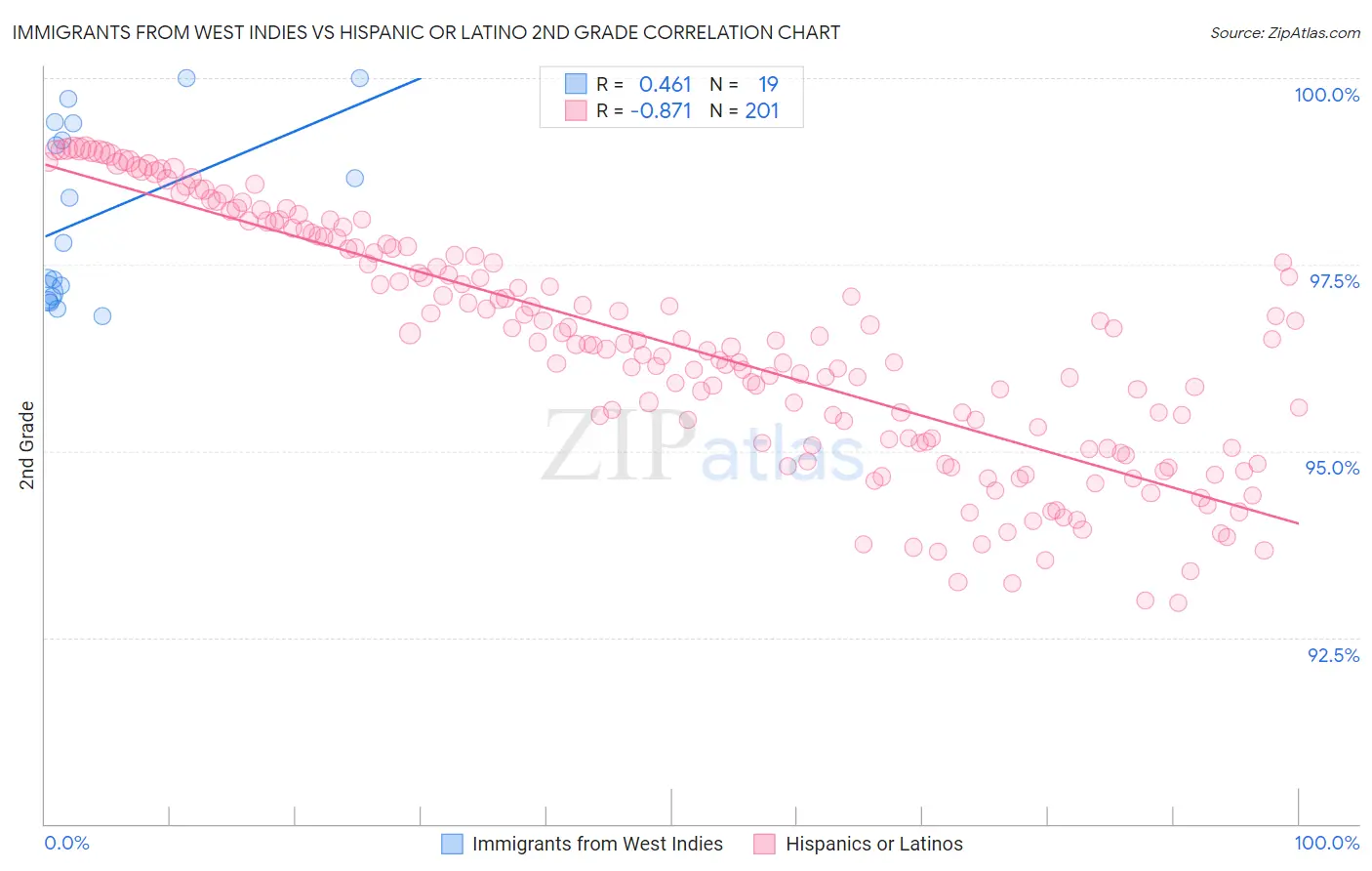 Immigrants from West Indies vs Hispanic or Latino 2nd Grade
