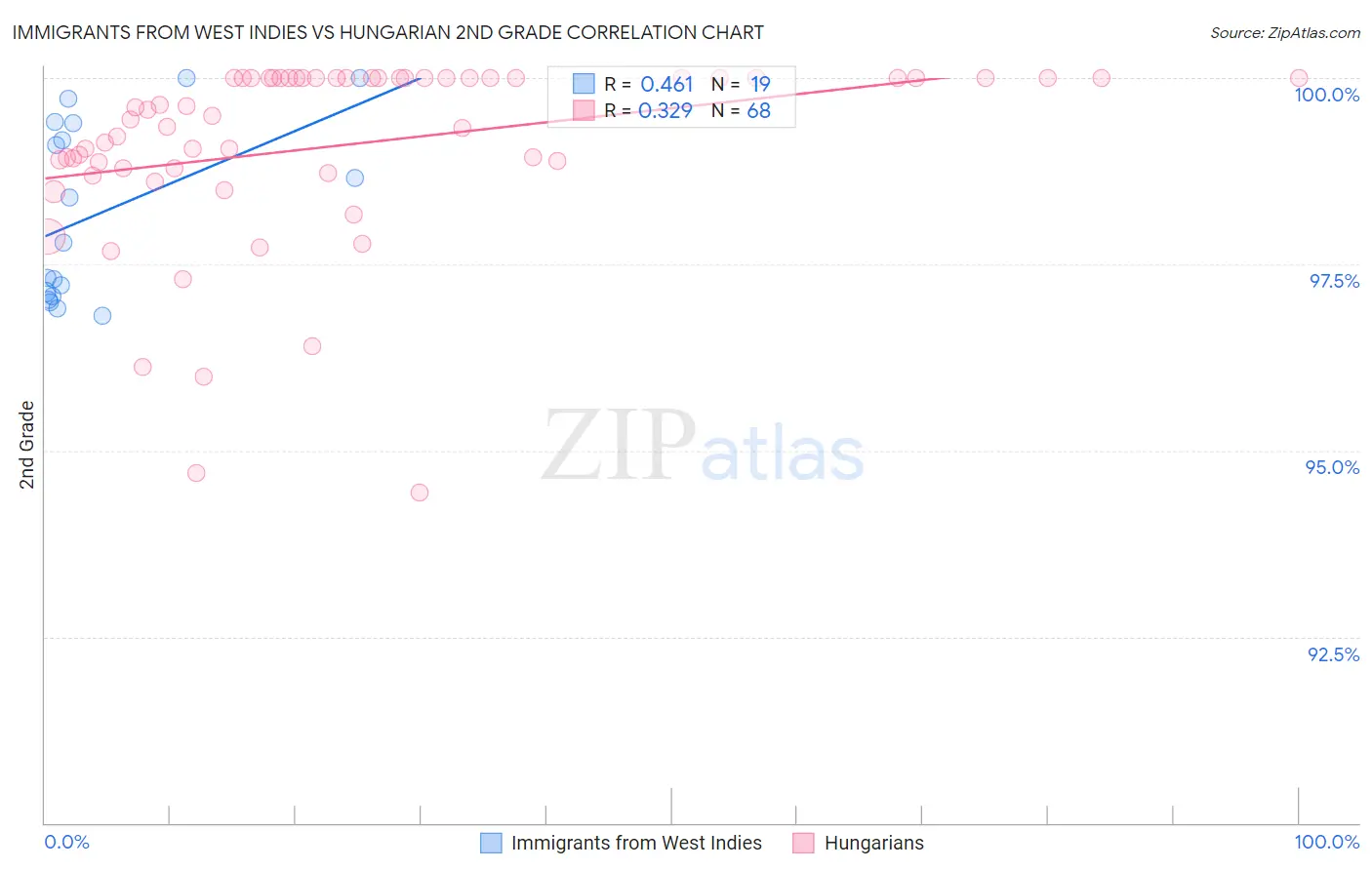 Immigrants from West Indies vs Hungarian 2nd Grade