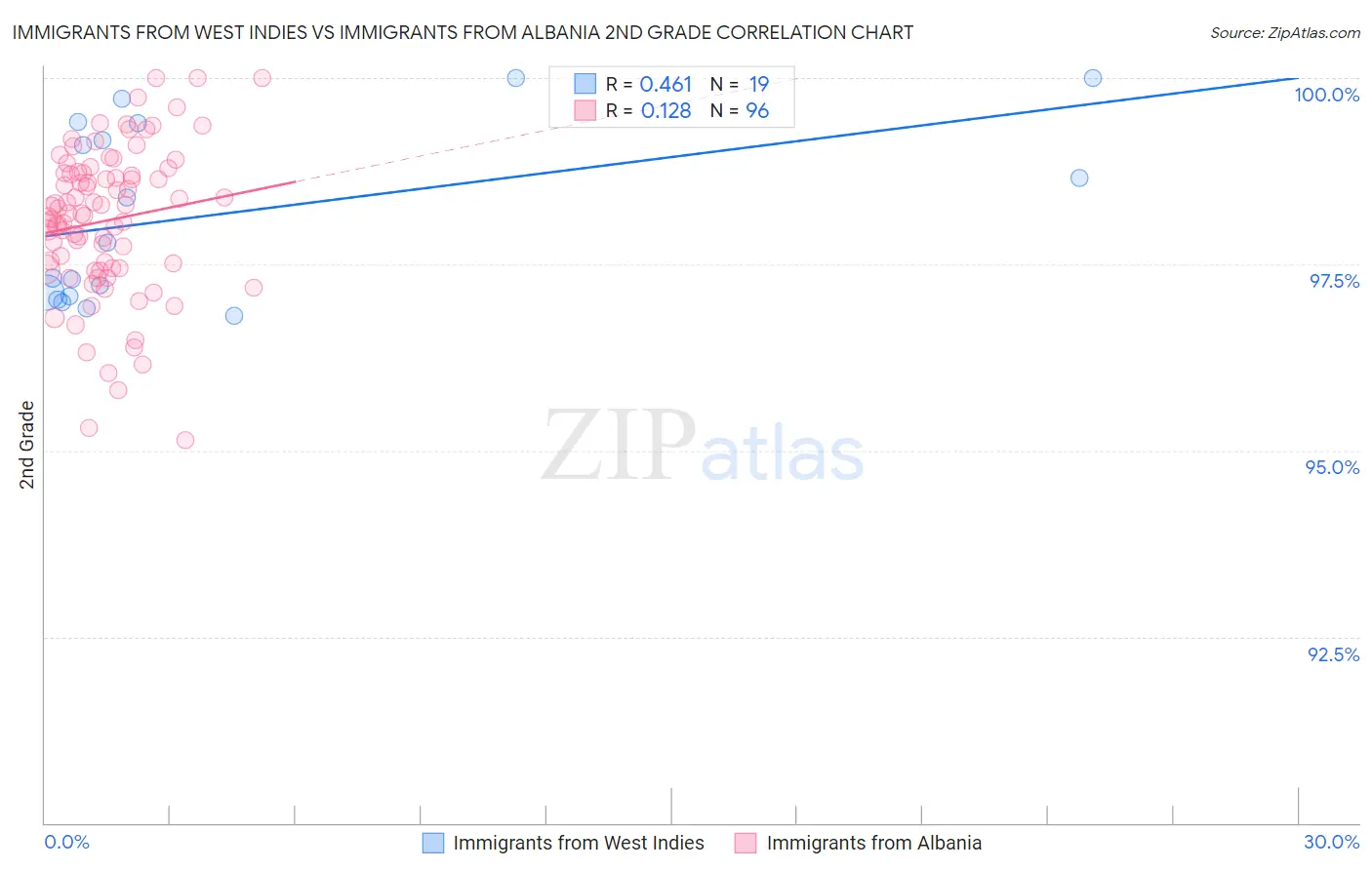 Immigrants from West Indies vs Immigrants from Albania 2nd Grade