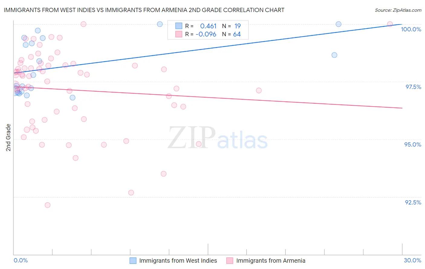 Immigrants from West Indies vs Immigrants from Armenia 2nd Grade