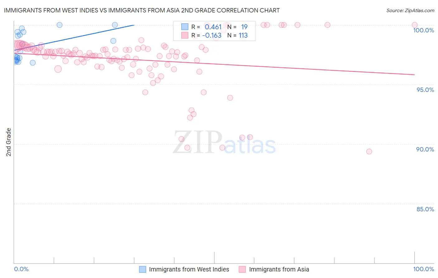 Immigrants from West Indies vs Immigrants from Asia 2nd Grade