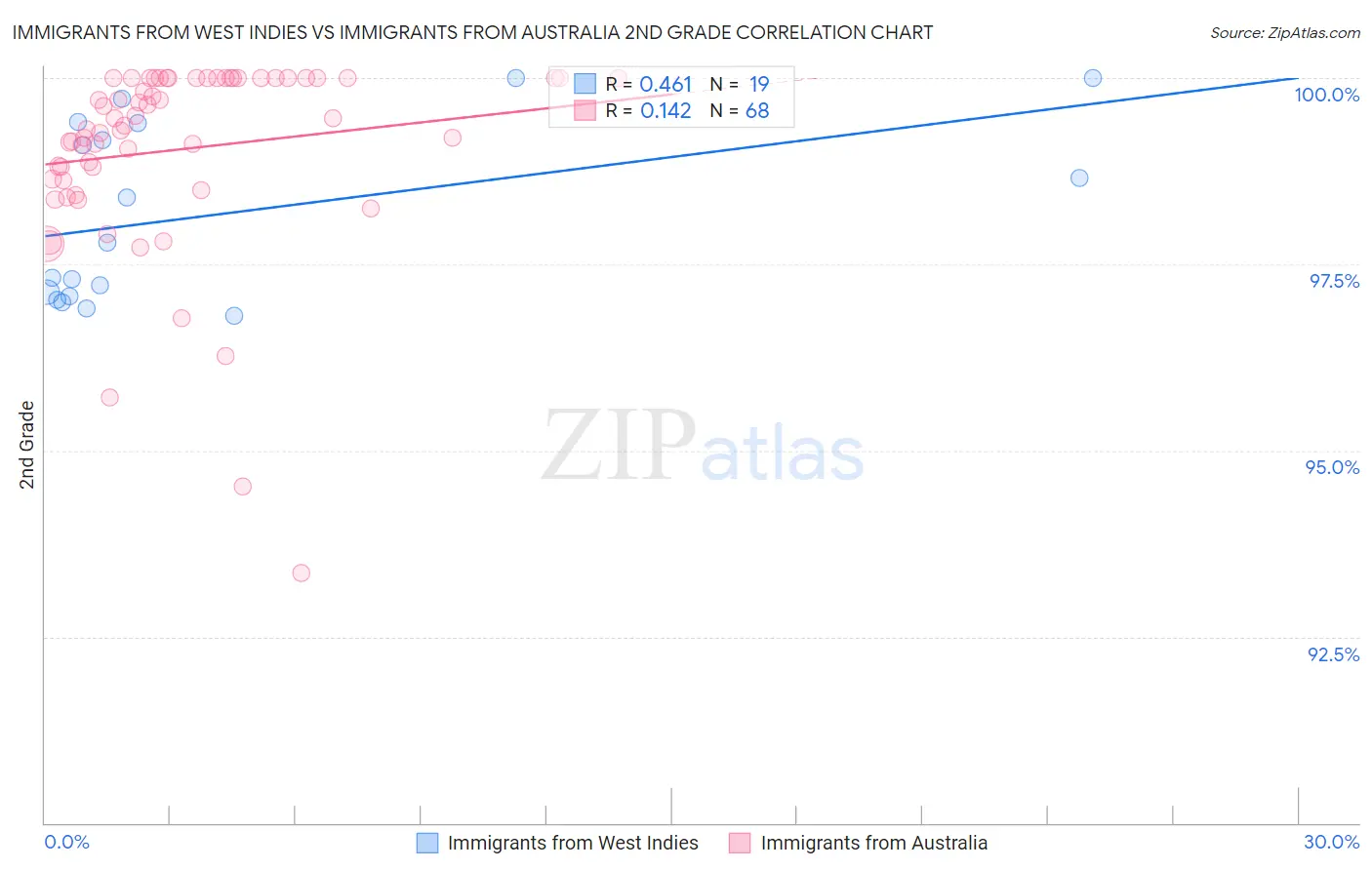 Immigrants from West Indies vs Immigrants from Australia 2nd Grade