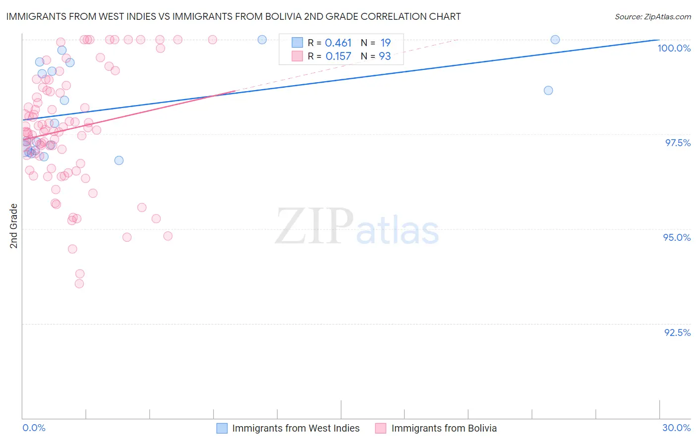 Immigrants from West Indies vs Immigrants from Bolivia 2nd Grade