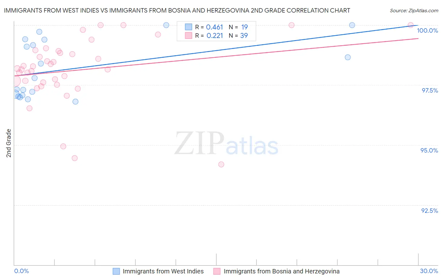 Immigrants from West Indies vs Immigrants from Bosnia and Herzegovina 2nd Grade