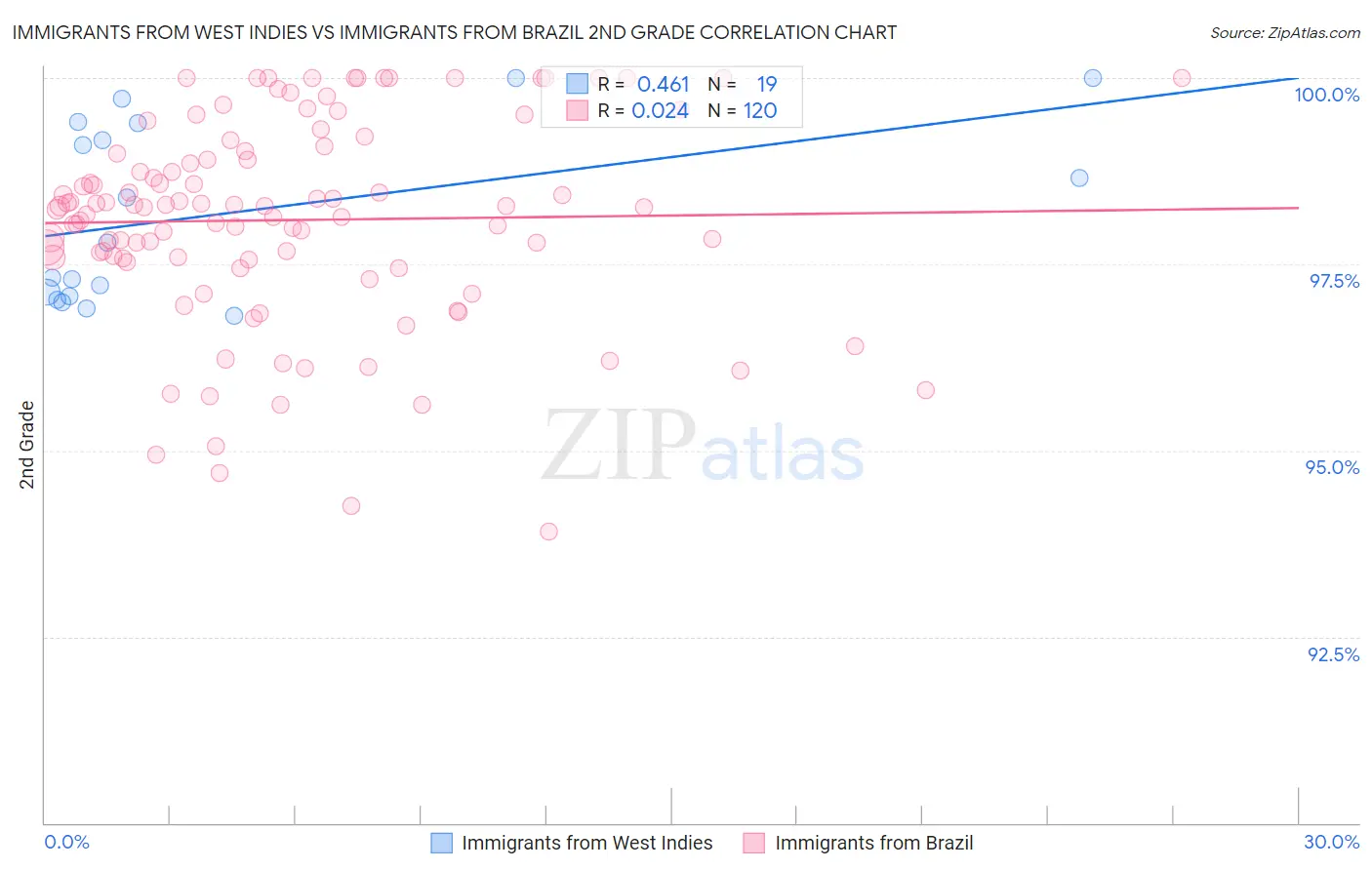 Immigrants from West Indies vs Immigrants from Brazil 2nd Grade