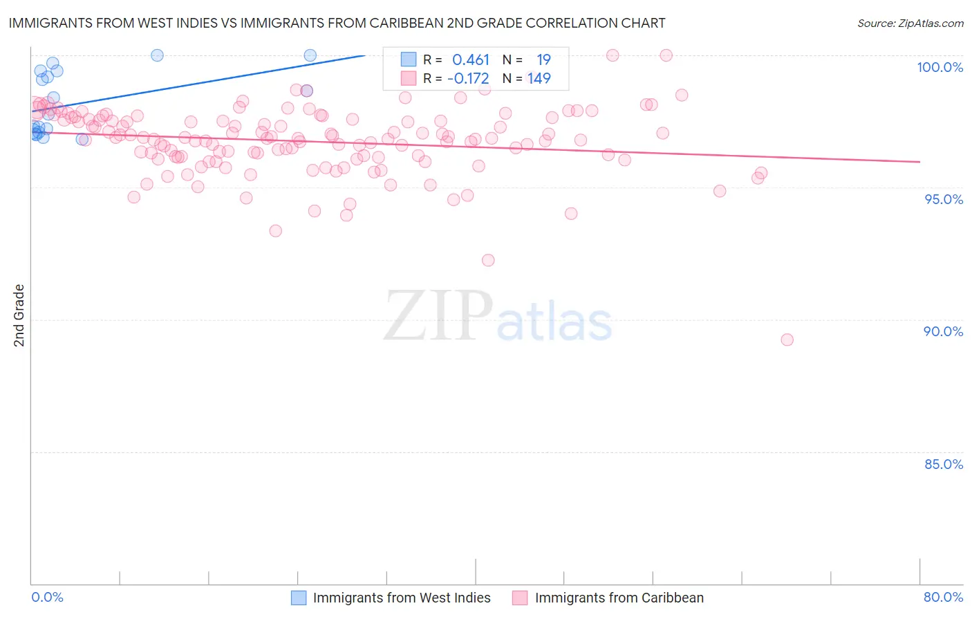 Immigrants from West Indies vs Immigrants from Caribbean 2nd Grade
