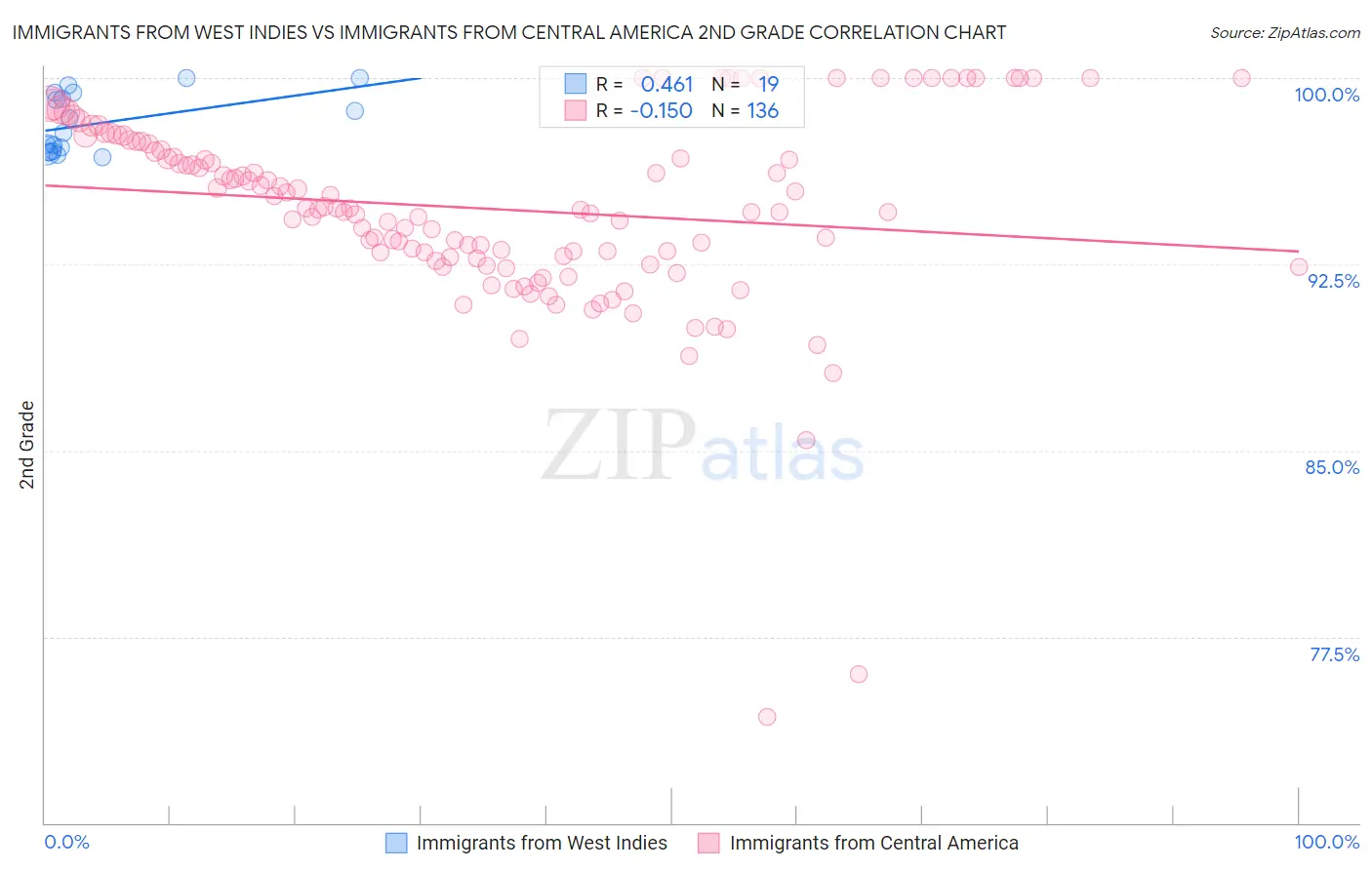 Immigrants from West Indies vs Immigrants from Central America 2nd Grade