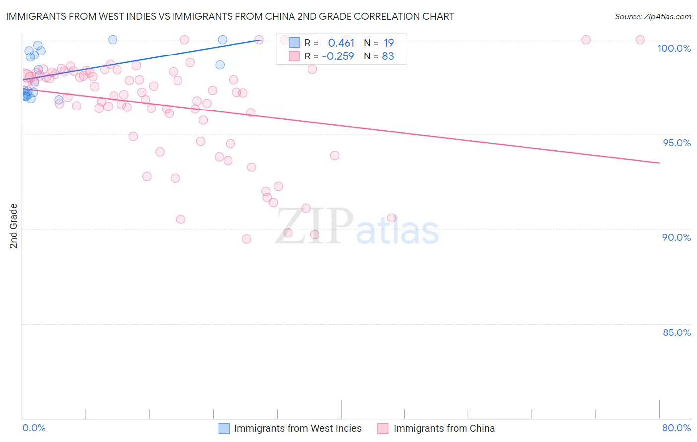Immigrants from West Indies vs Immigrants from China 2nd Grade