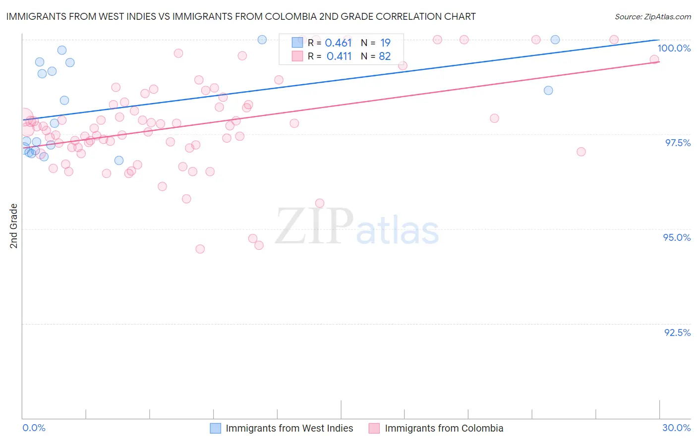Immigrants from West Indies vs Immigrants from Colombia 2nd Grade