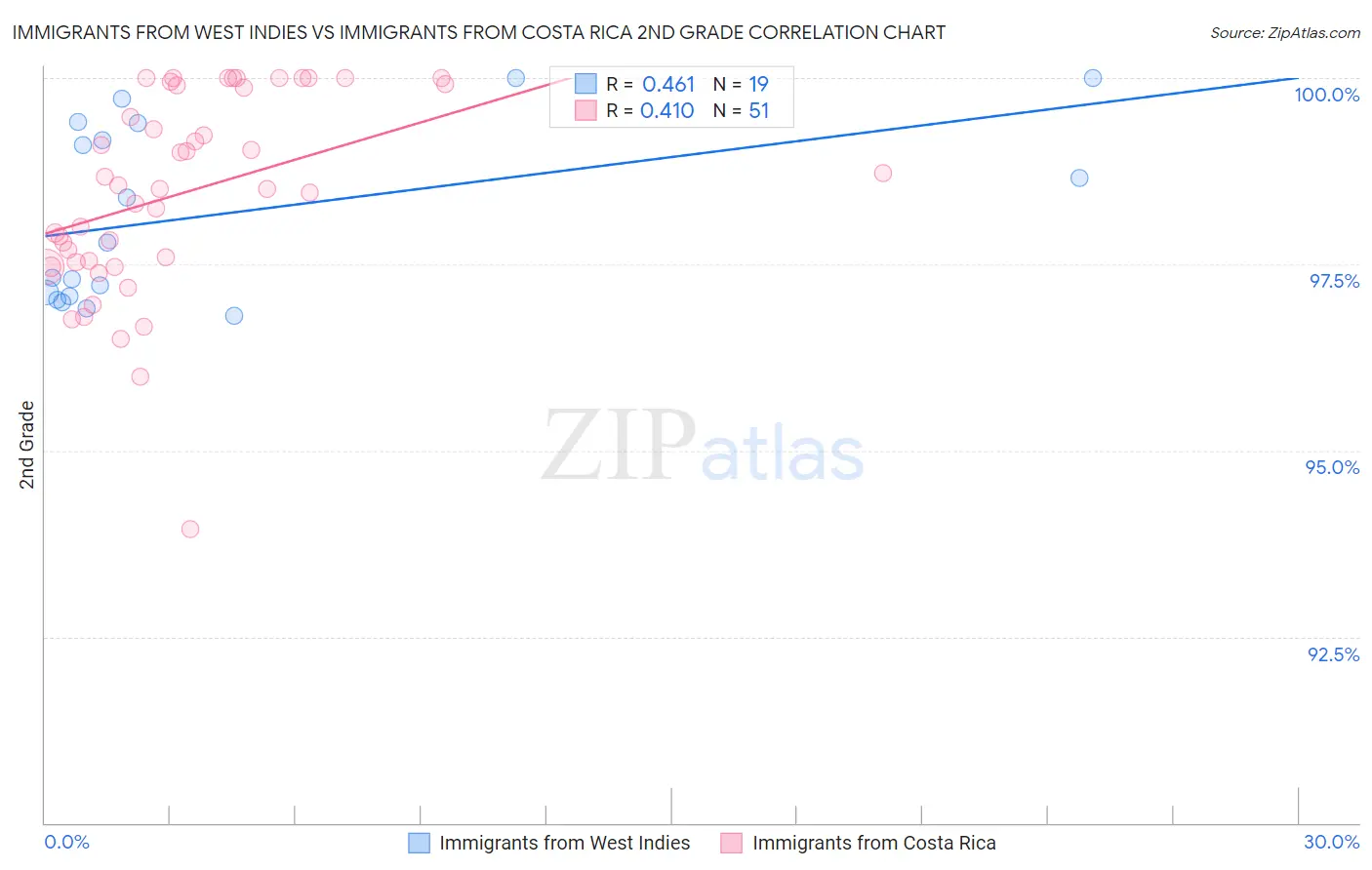 Immigrants from West Indies vs Immigrants from Costa Rica 2nd Grade