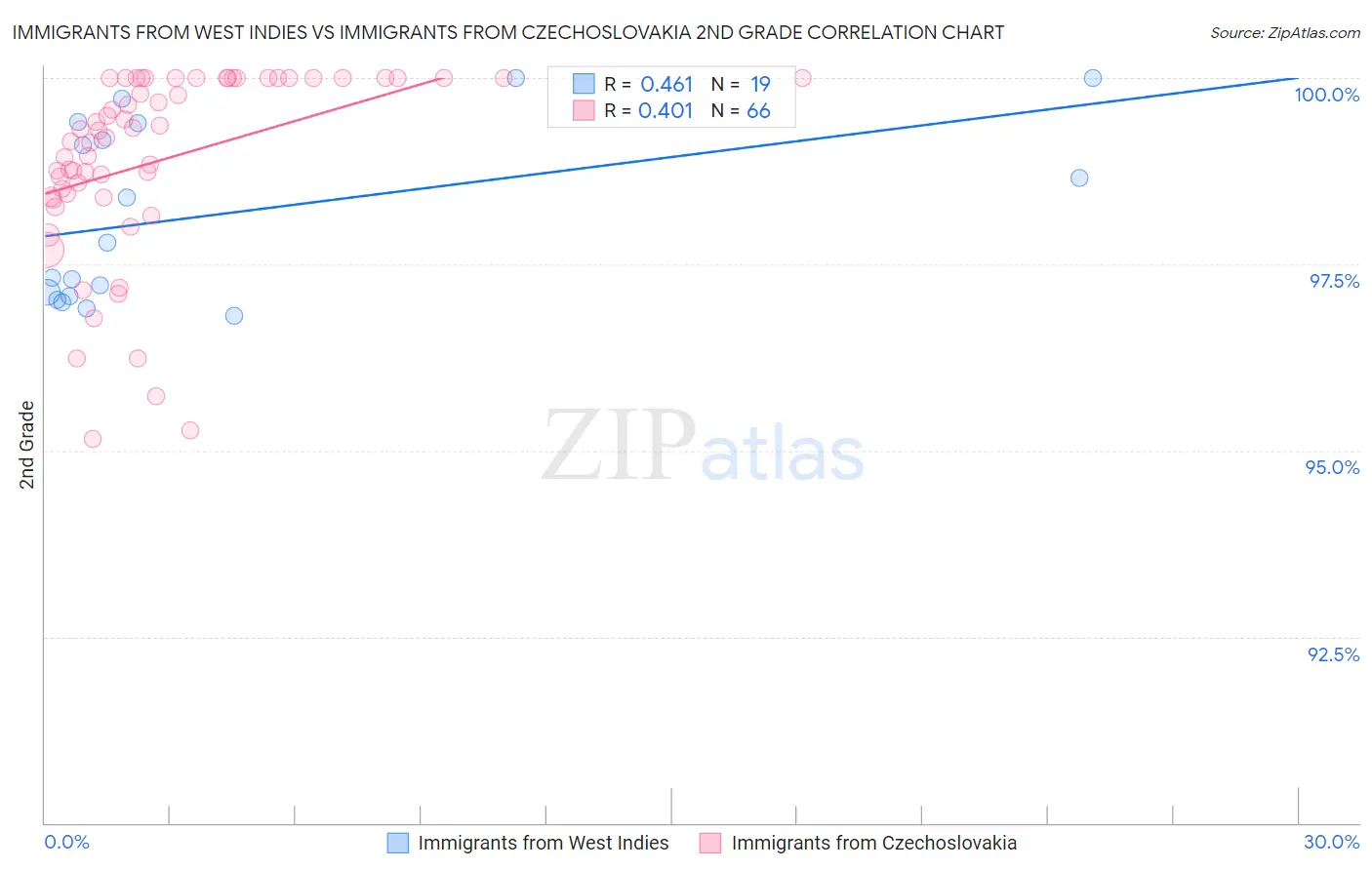 Immigrants from West Indies vs Immigrants from Czechoslovakia 2nd Grade