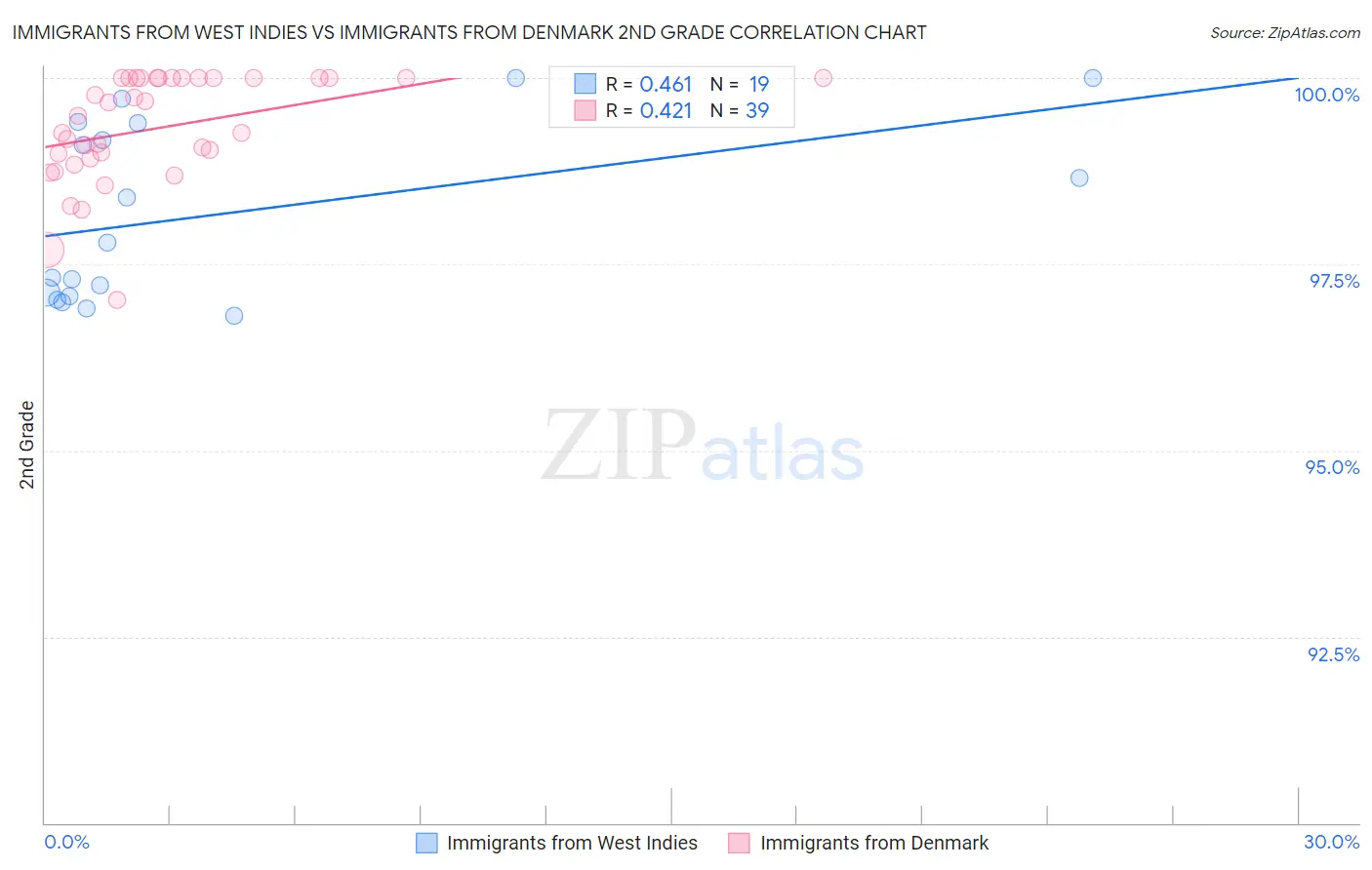 Immigrants from West Indies vs Immigrants from Denmark 2nd Grade