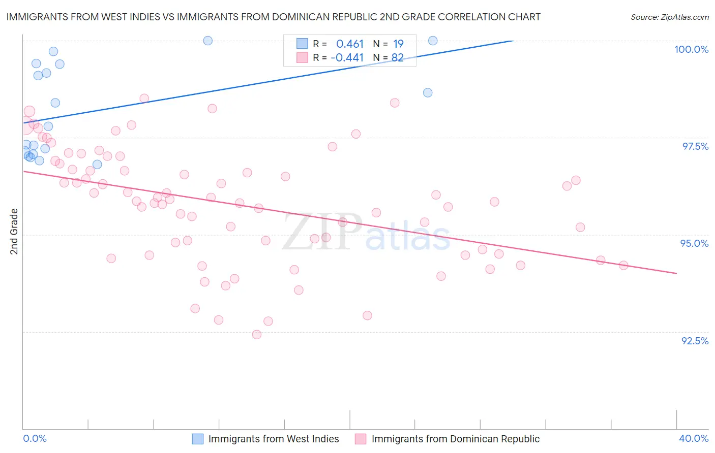 Immigrants from West Indies vs Immigrants from Dominican Republic 2nd Grade