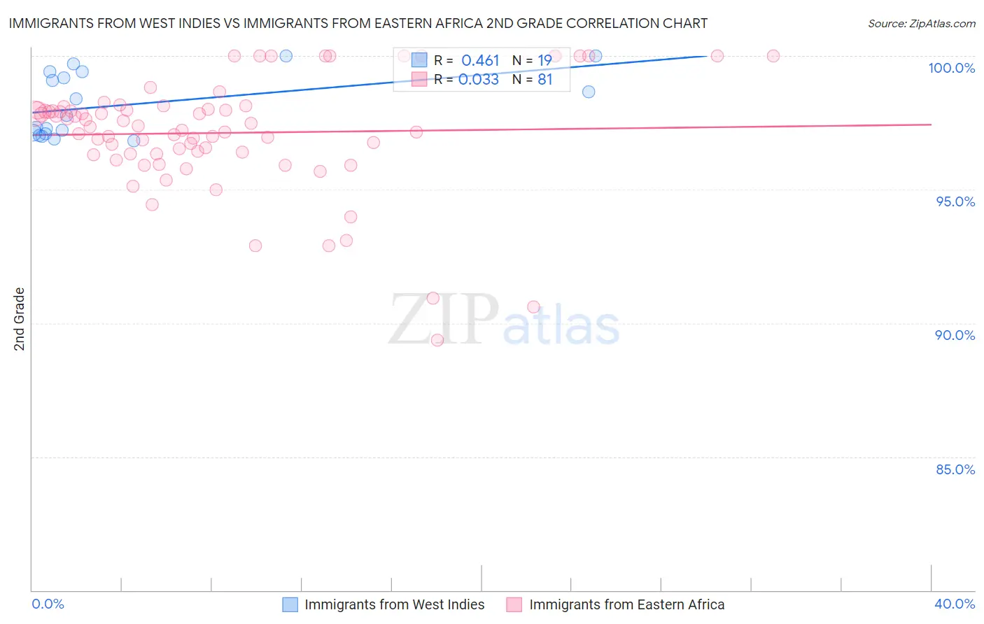 Immigrants from West Indies vs Immigrants from Eastern Africa 2nd Grade