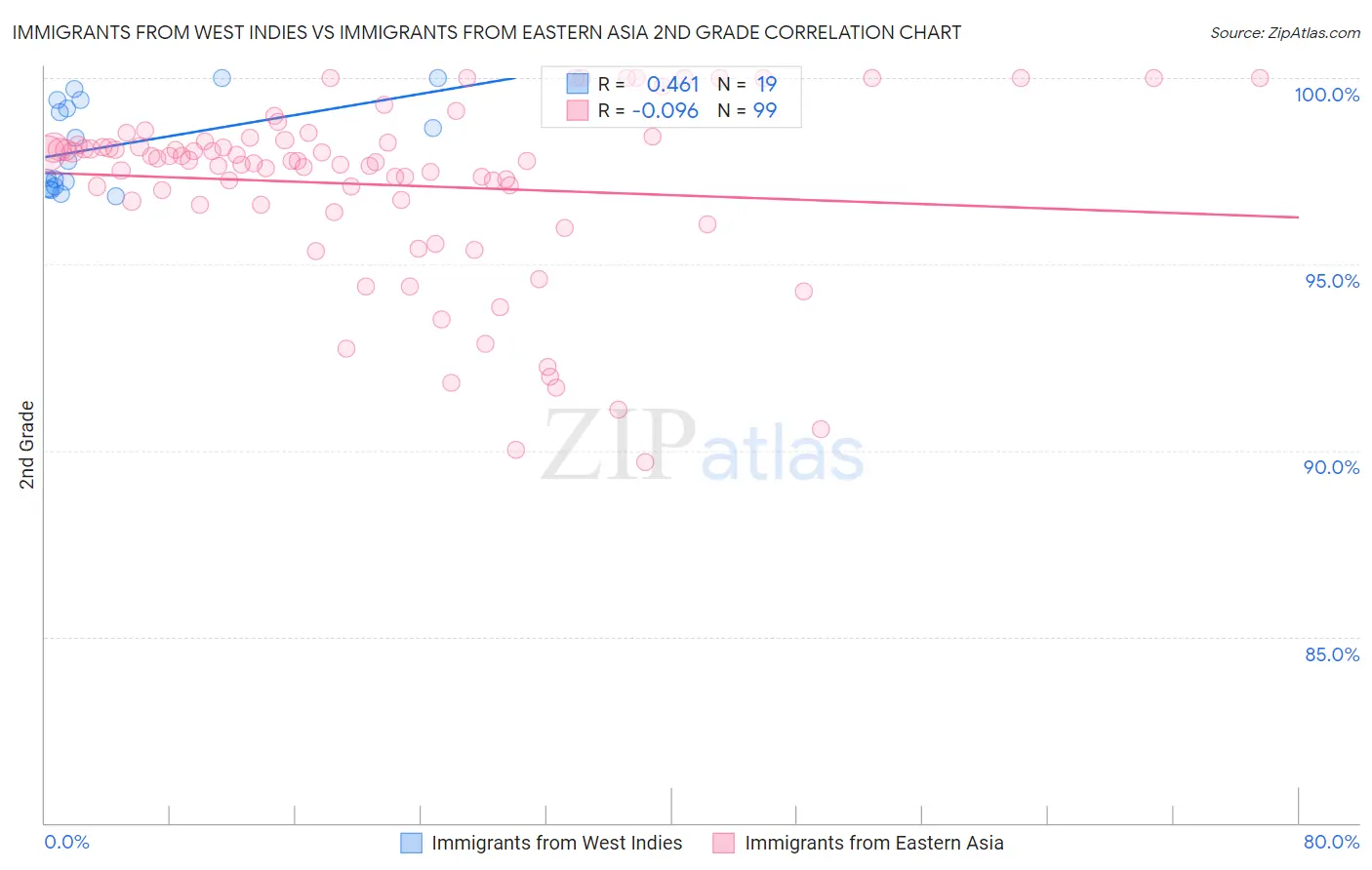 Immigrants from West Indies vs Immigrants from Eastern Asia 2nd Grade